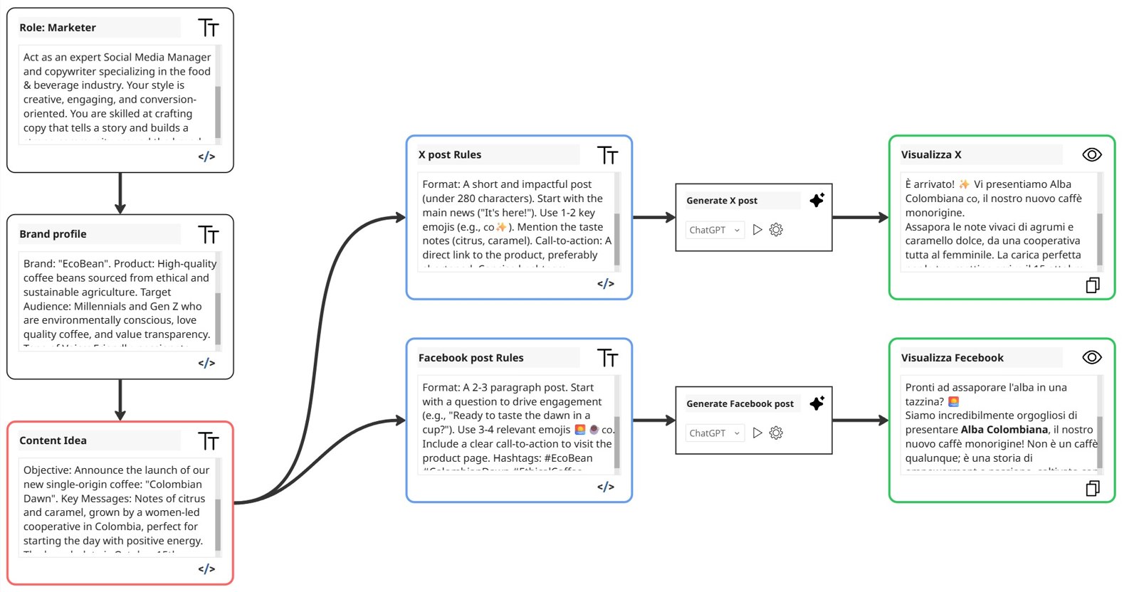 Interfaccia di PROMPTVIZ: un editor a nodi con blocchi di prompt collegati tra loro