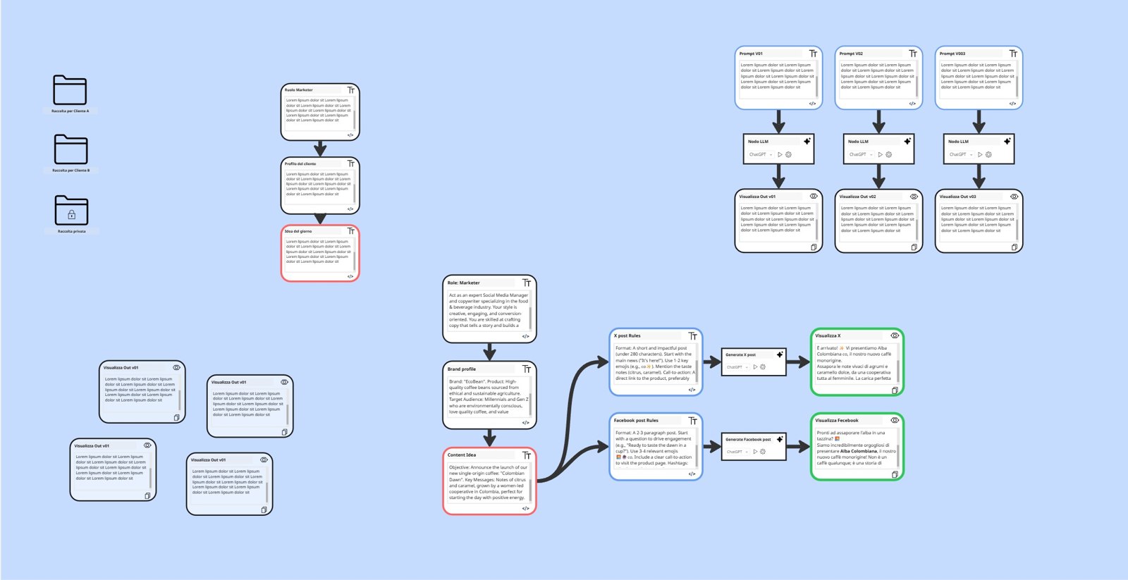 Canvas di PROMPTVIZ con nodi di prompt collegati su sfondo azzurro